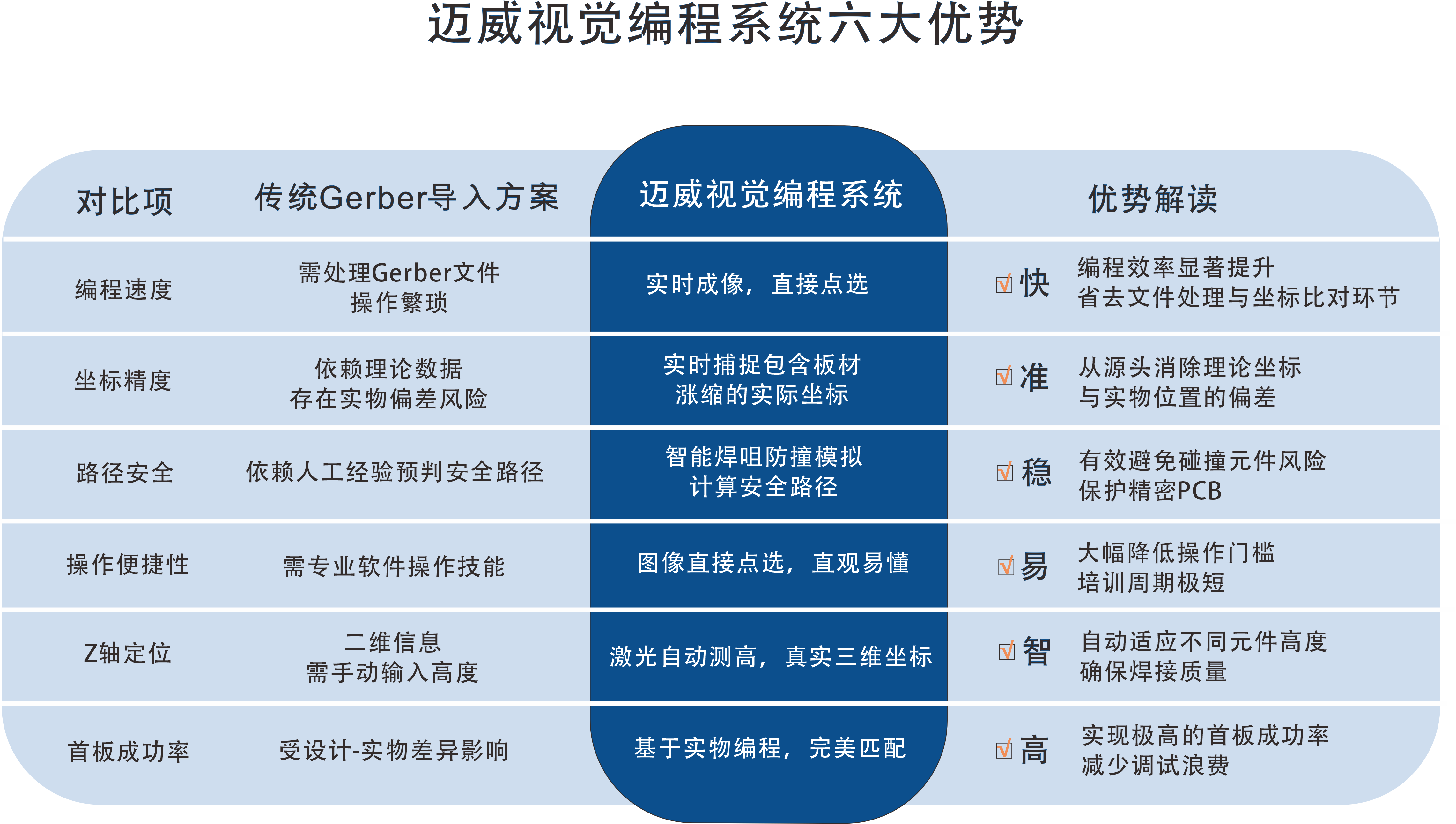 一張表看懂:邁威選擇性波峰焊視覺編程系統(tǒng)的“快、準(zhǔn)、穩(wěn)”